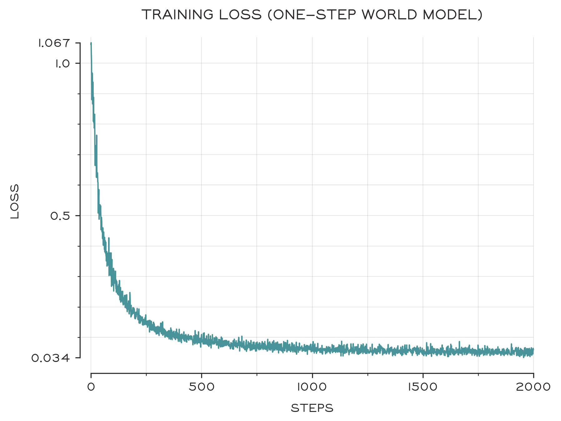 Train Loss Curve